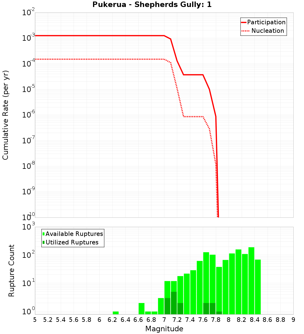 Cumulative Plot