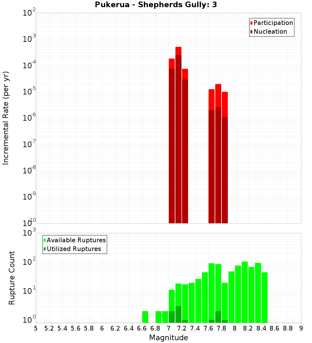 Incremental Plot