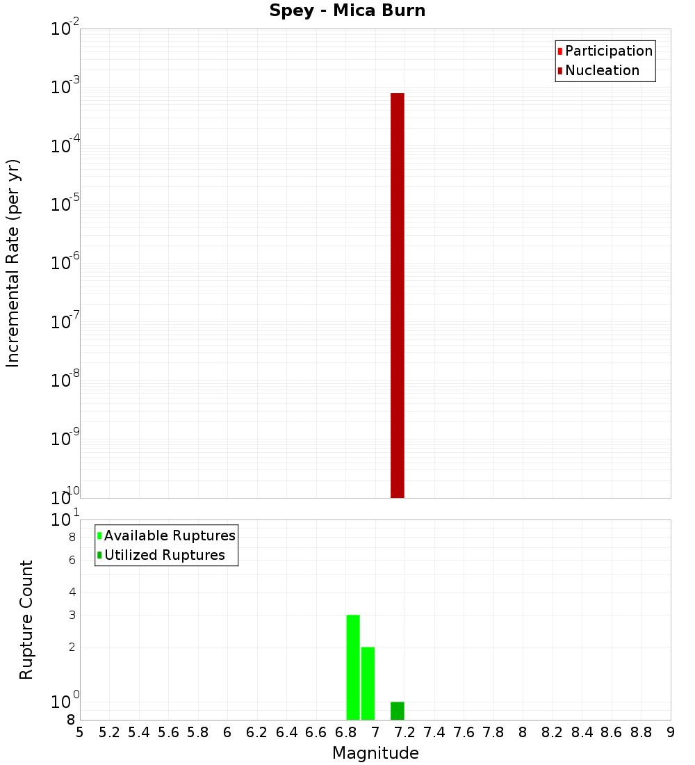 Incremental Plot