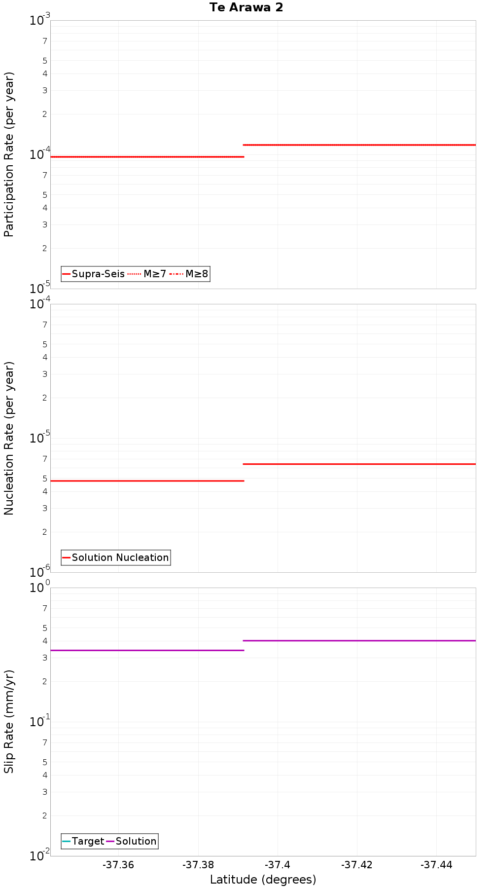 Along-strike plot