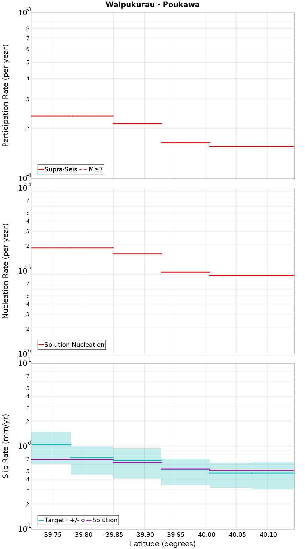 Along-strike plot