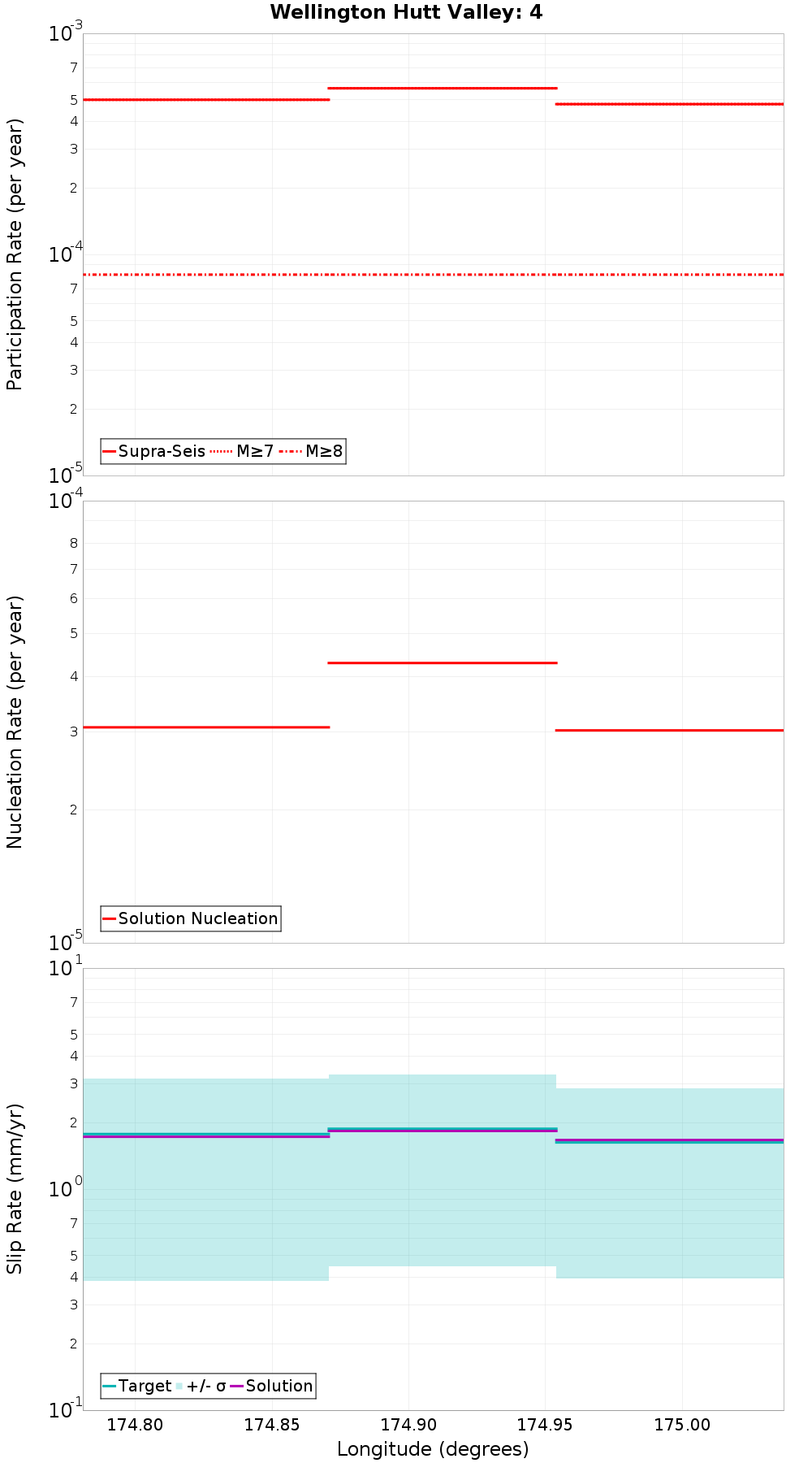Along-strike plot