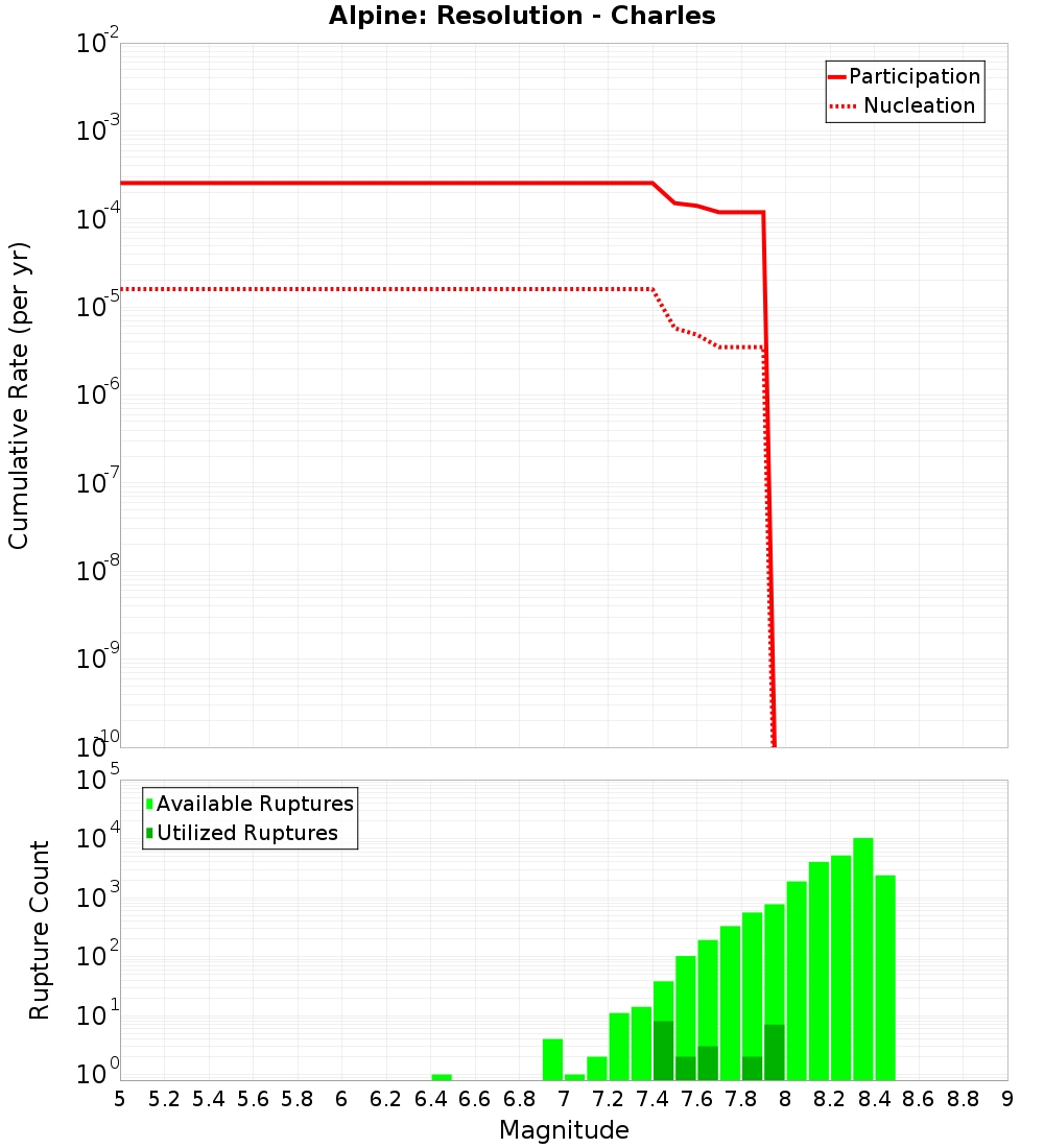 Cumulative Plot