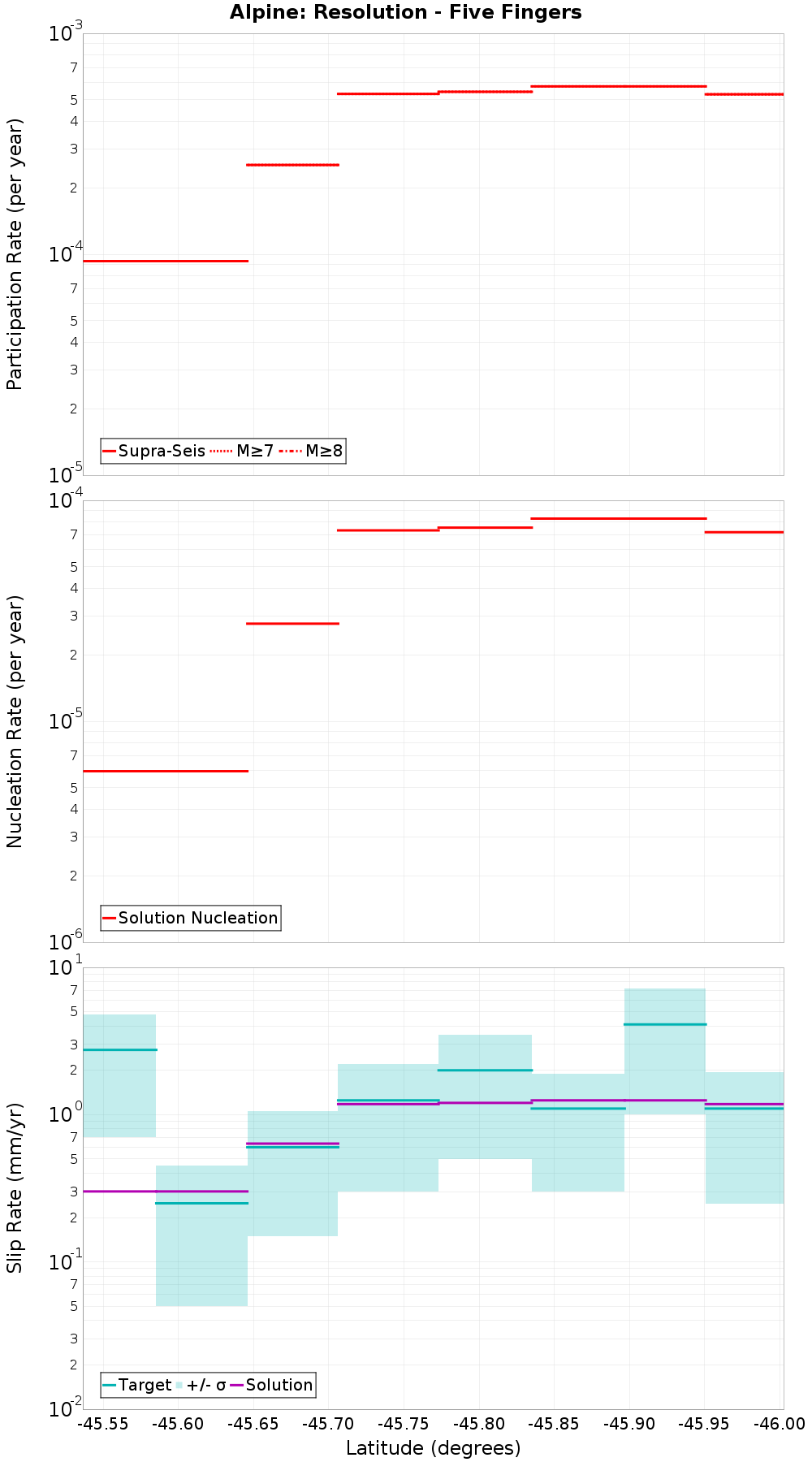 Along-strike plot