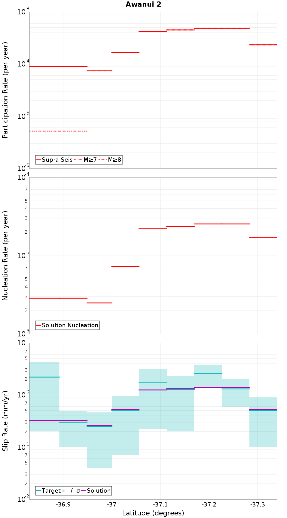 Along-strike plot