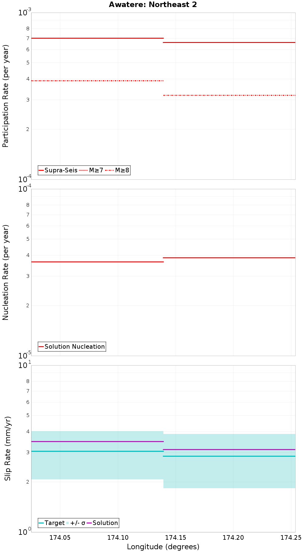 Along-strike plot