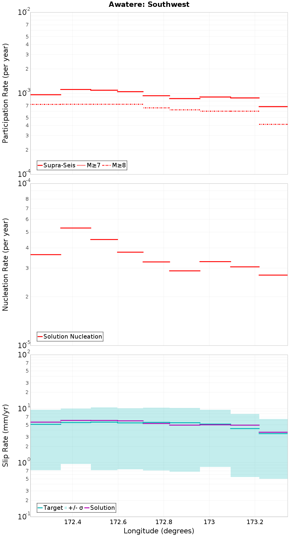 Along-strike plot