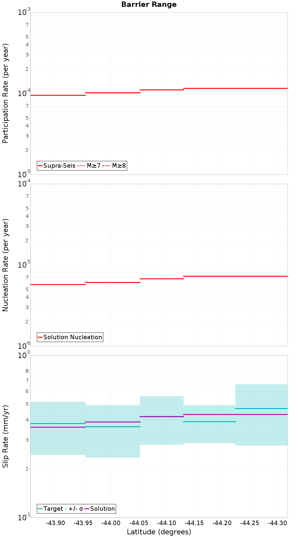 Along-strike plot