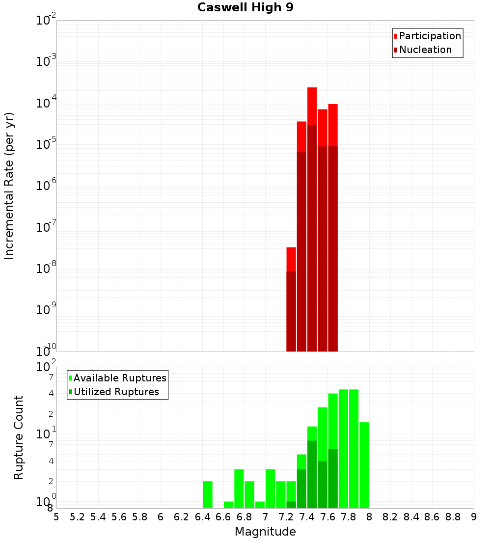 Incremental Plot