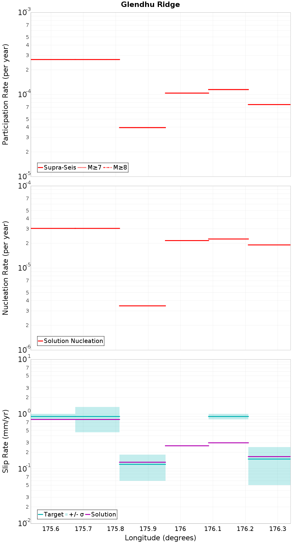 Along-strike plot