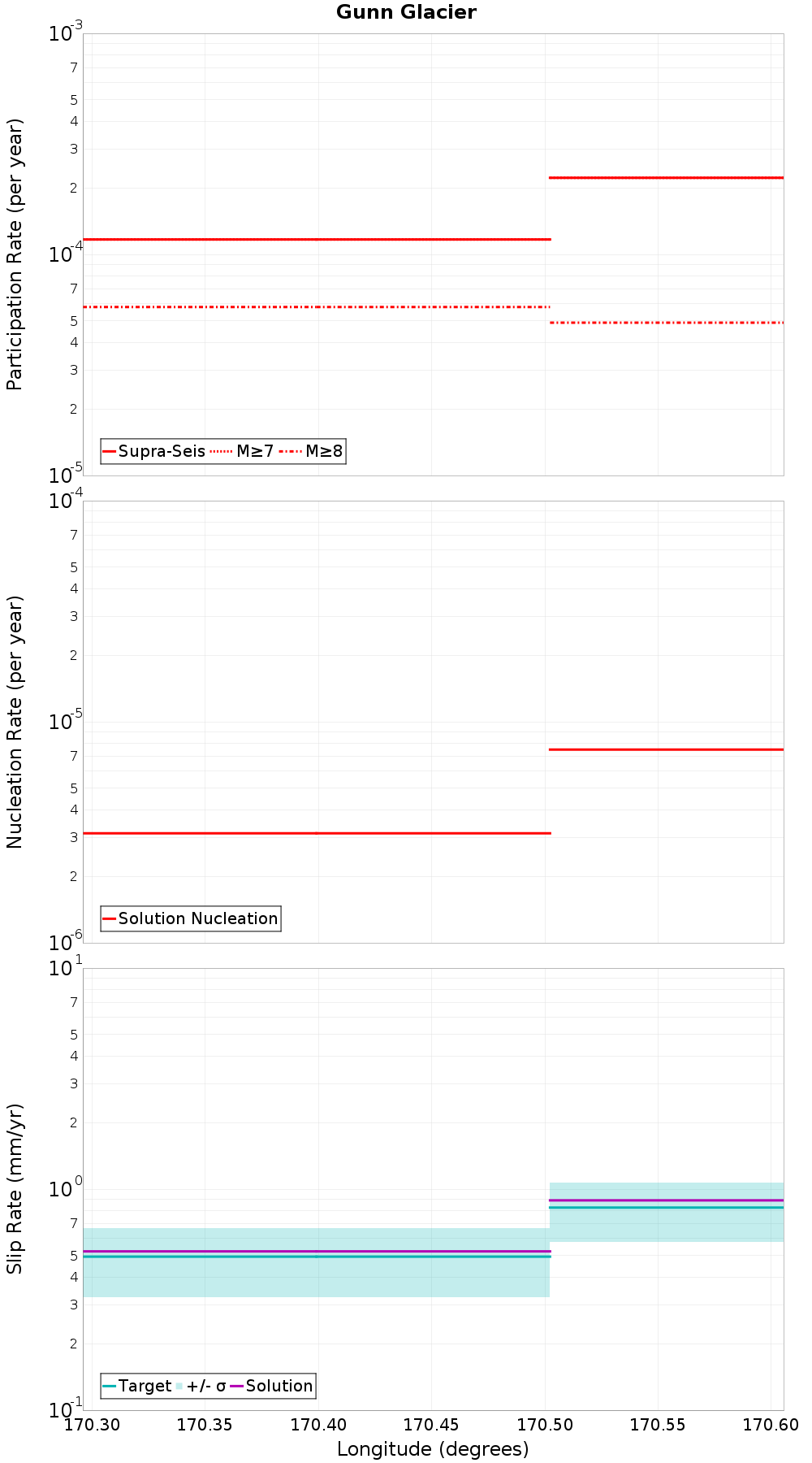 Along-strike plot