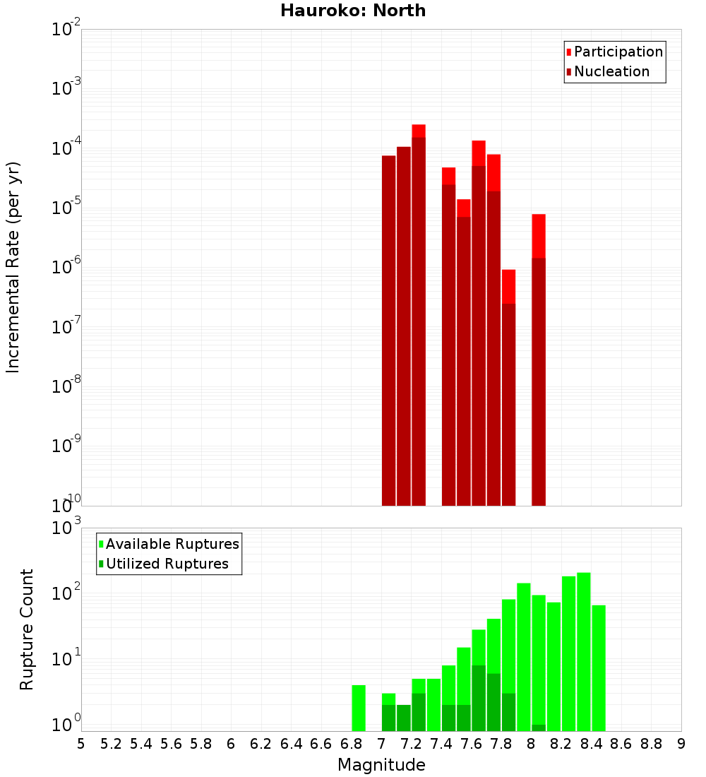 Incremental Plot