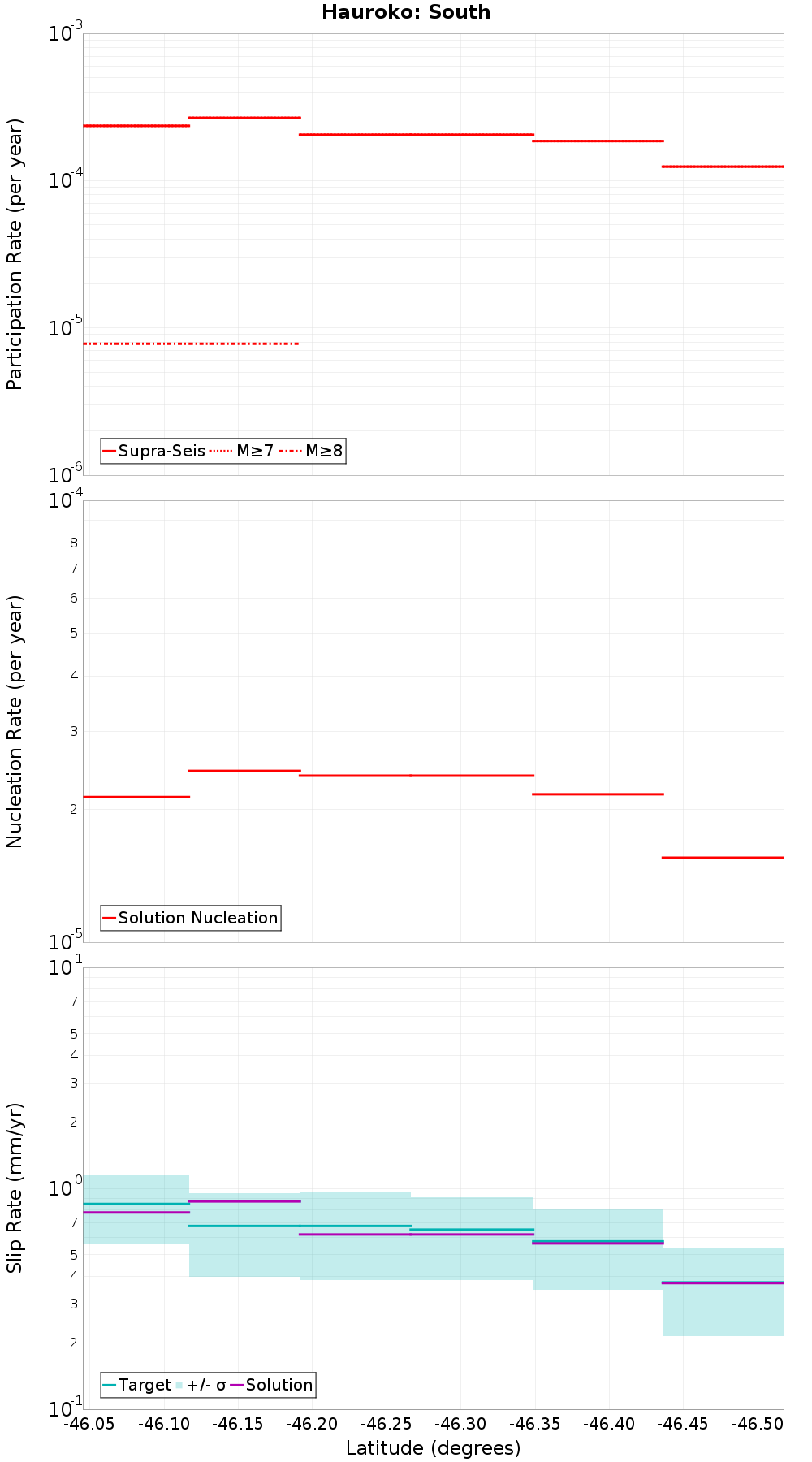 Along-strike plot
