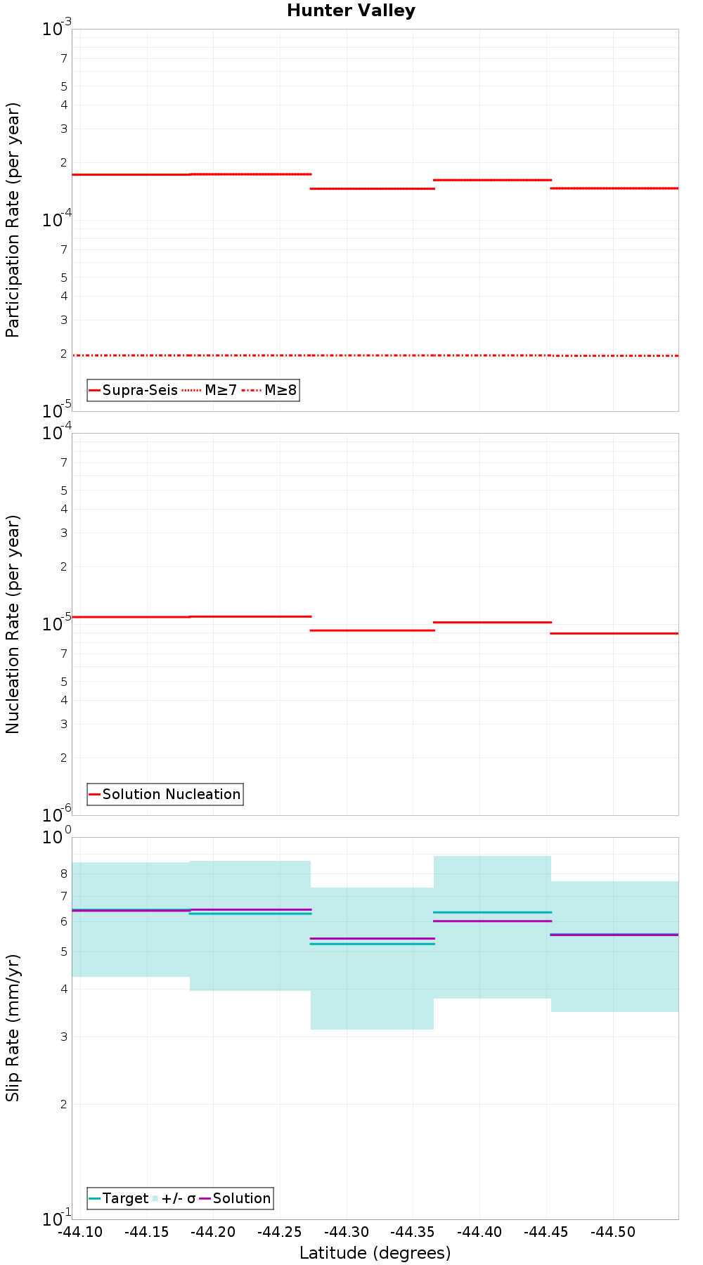 Along-strike plot