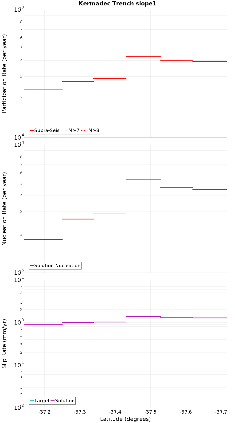 Along-strike plot