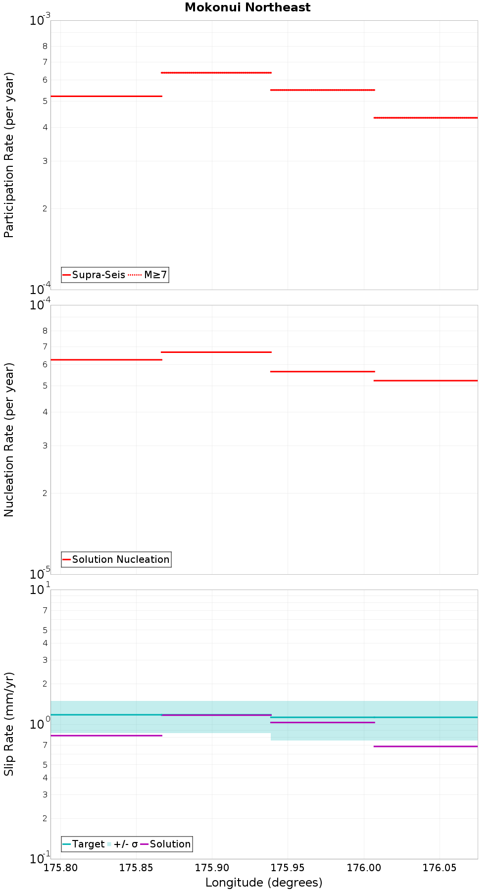 Along-strike plot