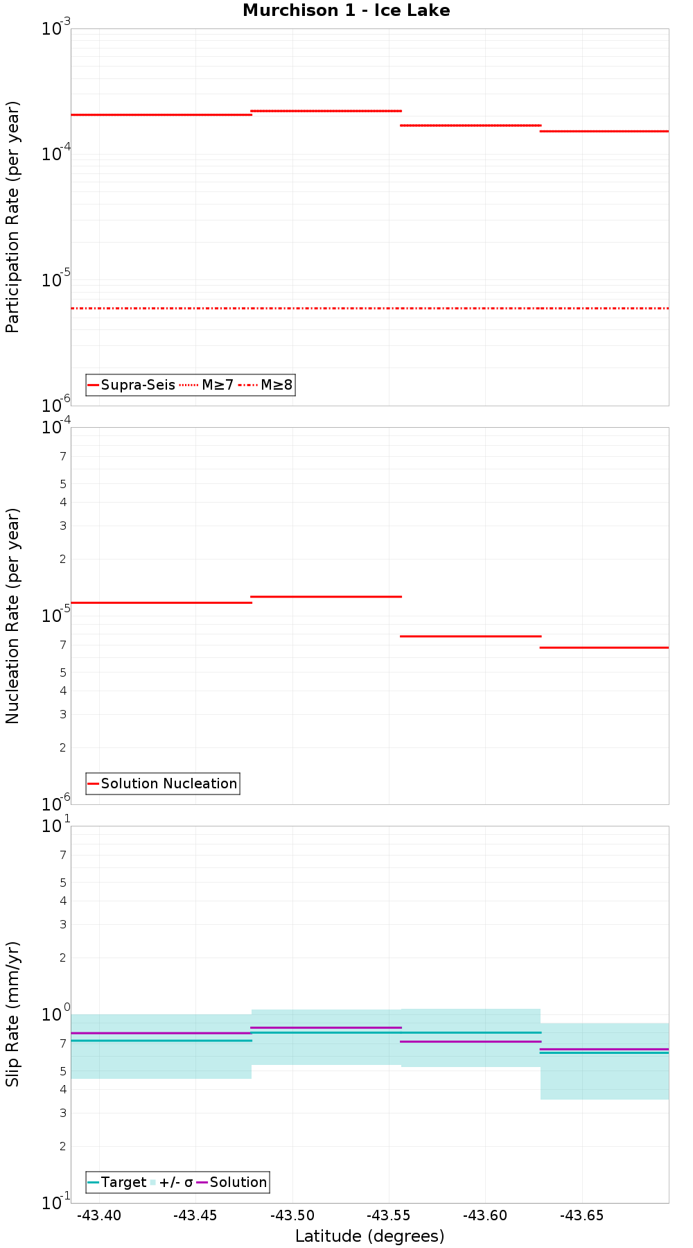 Along-strike plot