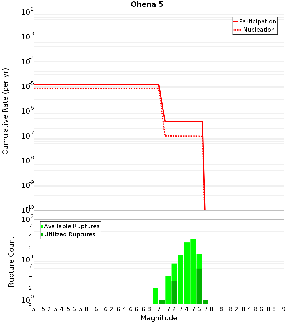 Cumulative Plot