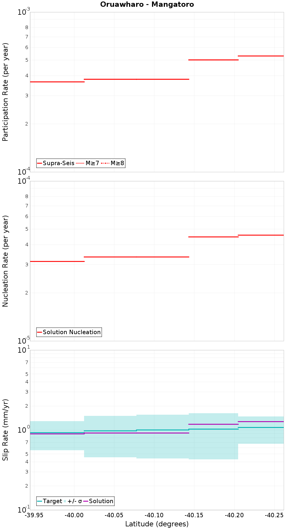 Along-strike plot
