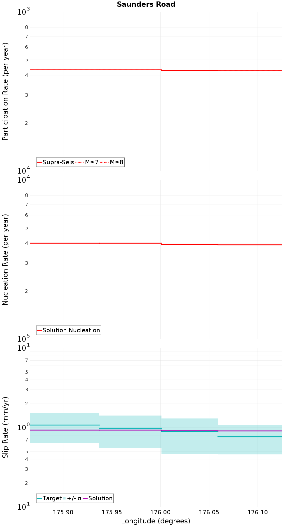 Along-strike plot