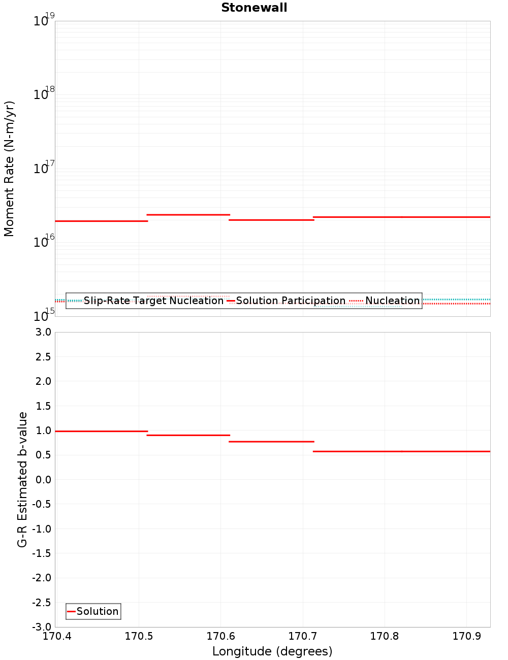Along-strike plot