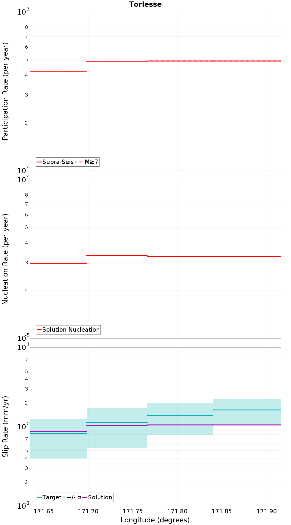 Along-strike plot