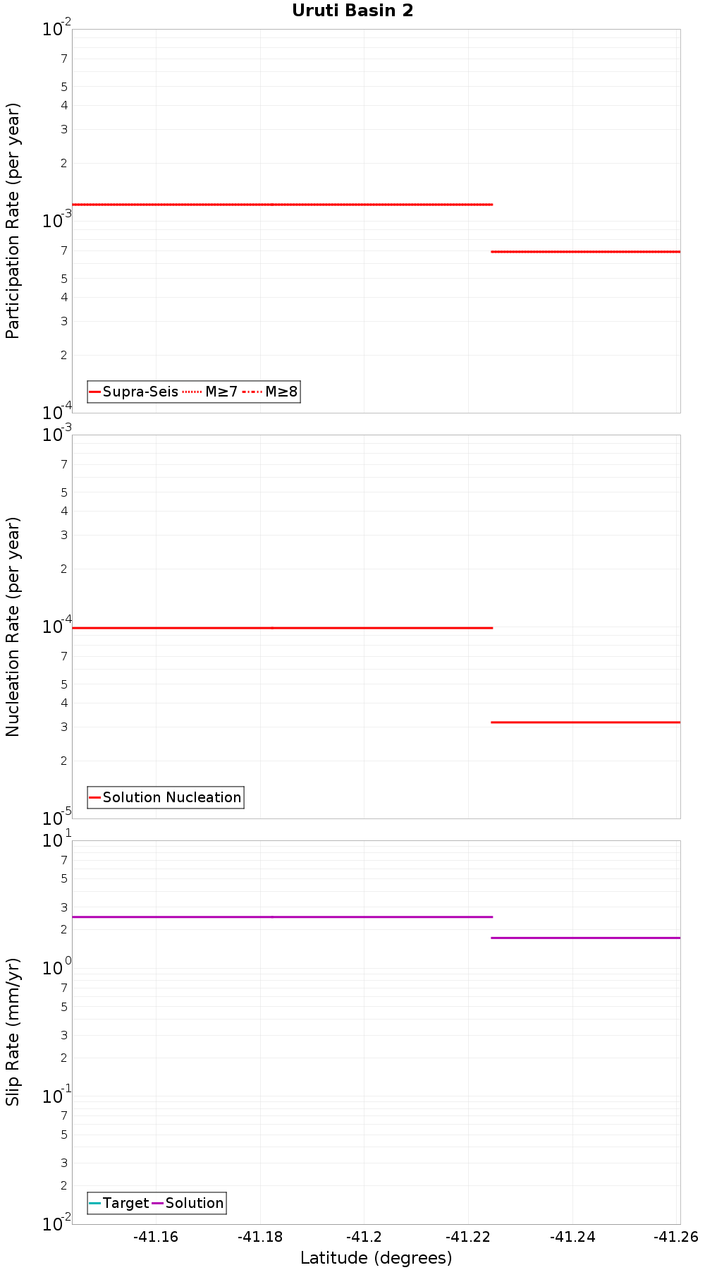 Along-strike plot