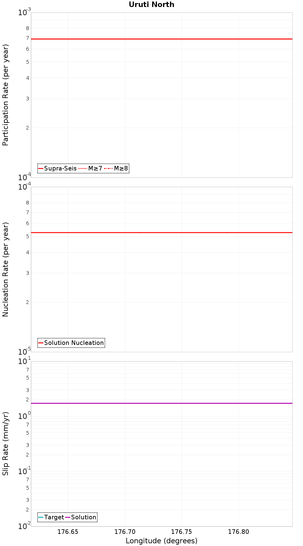 Along-strike plot