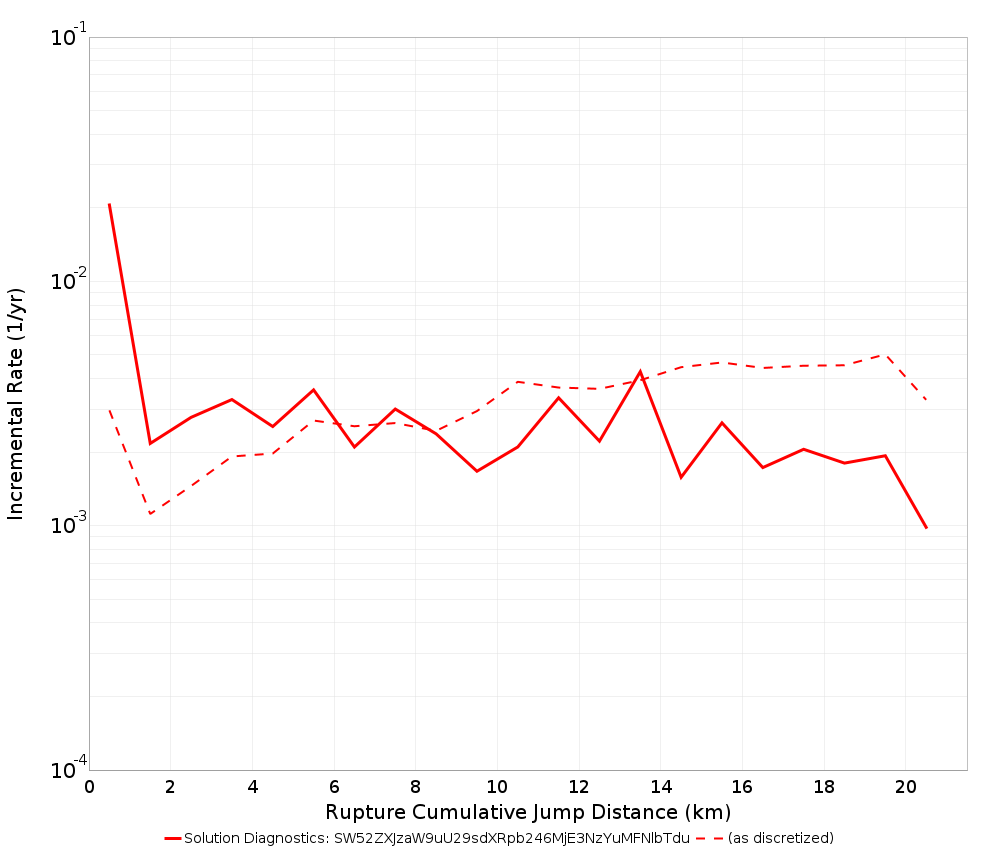 Cumulative Jump Dist Plot