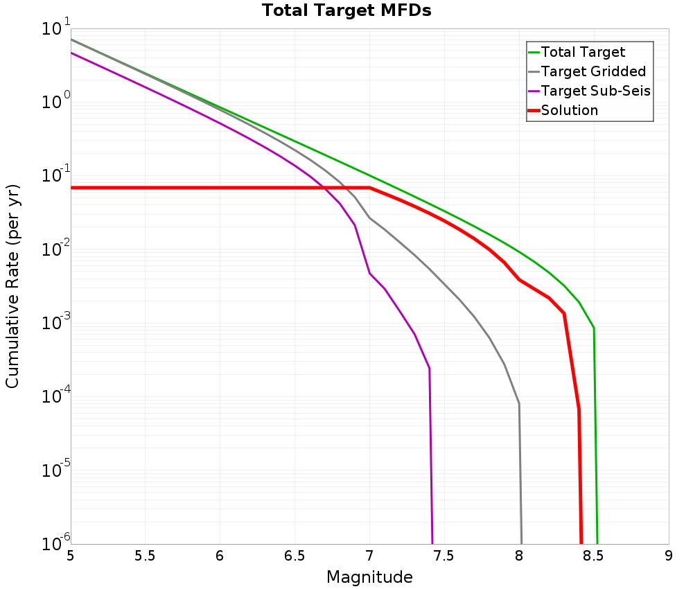 Cumulative Plot