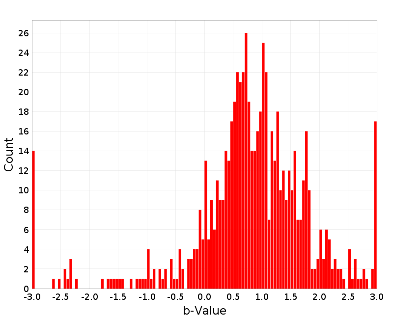 Histogram