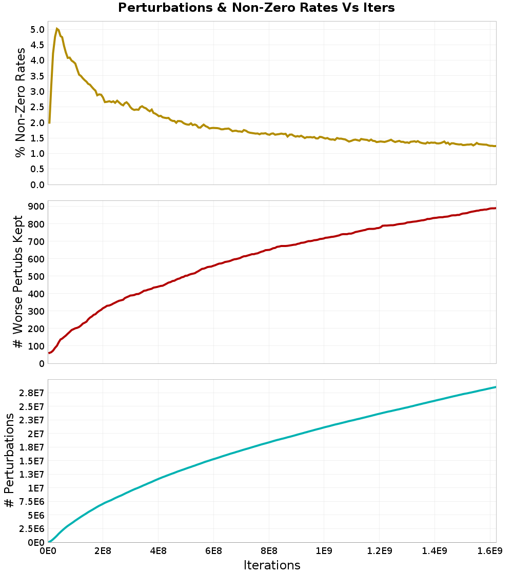 Perturbations