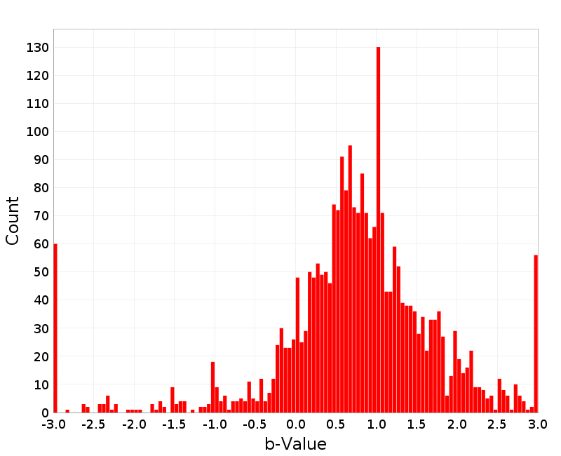 Histogram
