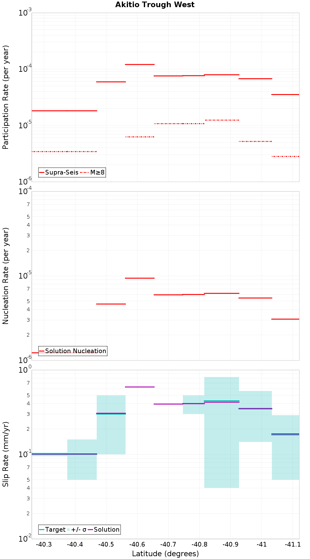 Along-strike plot