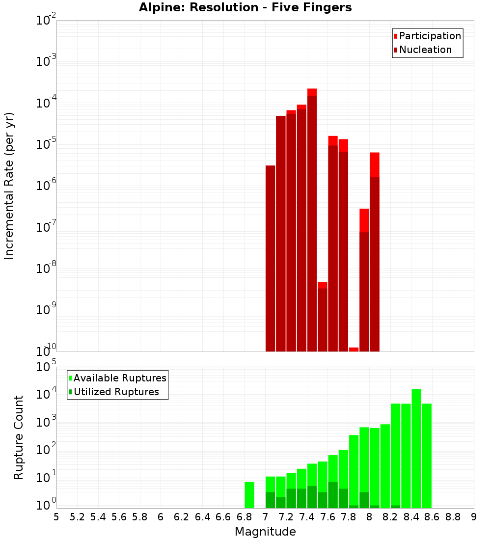 Incremental Plot
