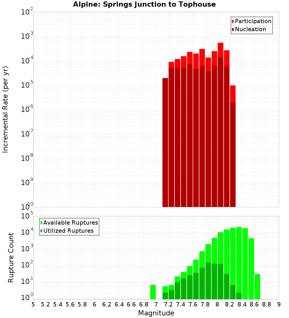 Incremental Plot