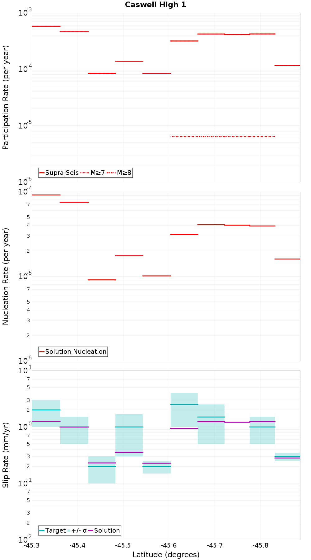 Along-strike plot