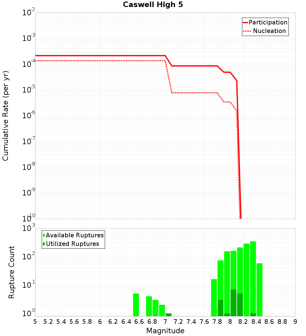 Cumulative Plot