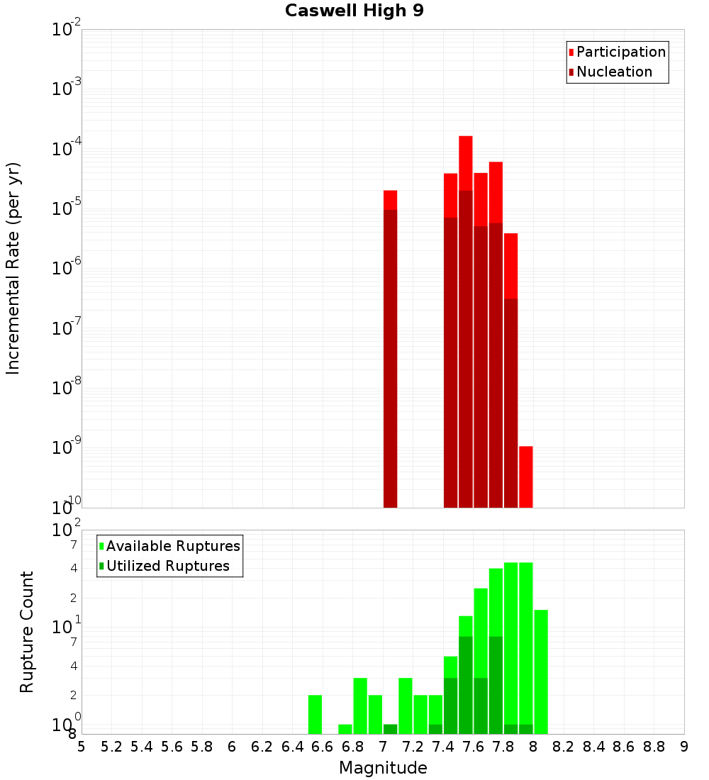 Incremental Plot