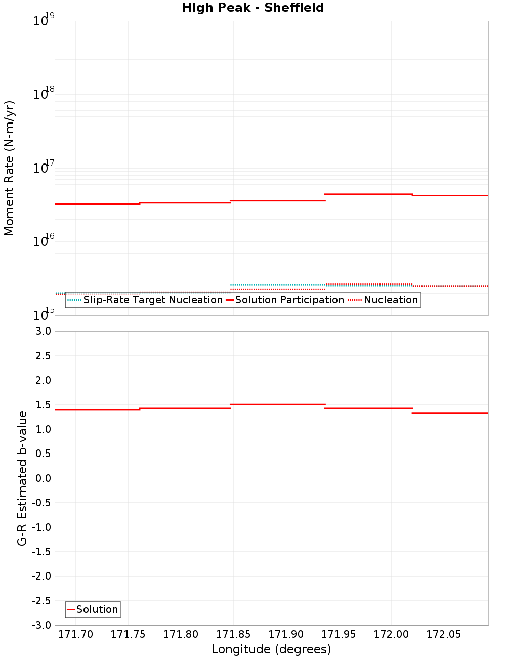 Along-strike plot