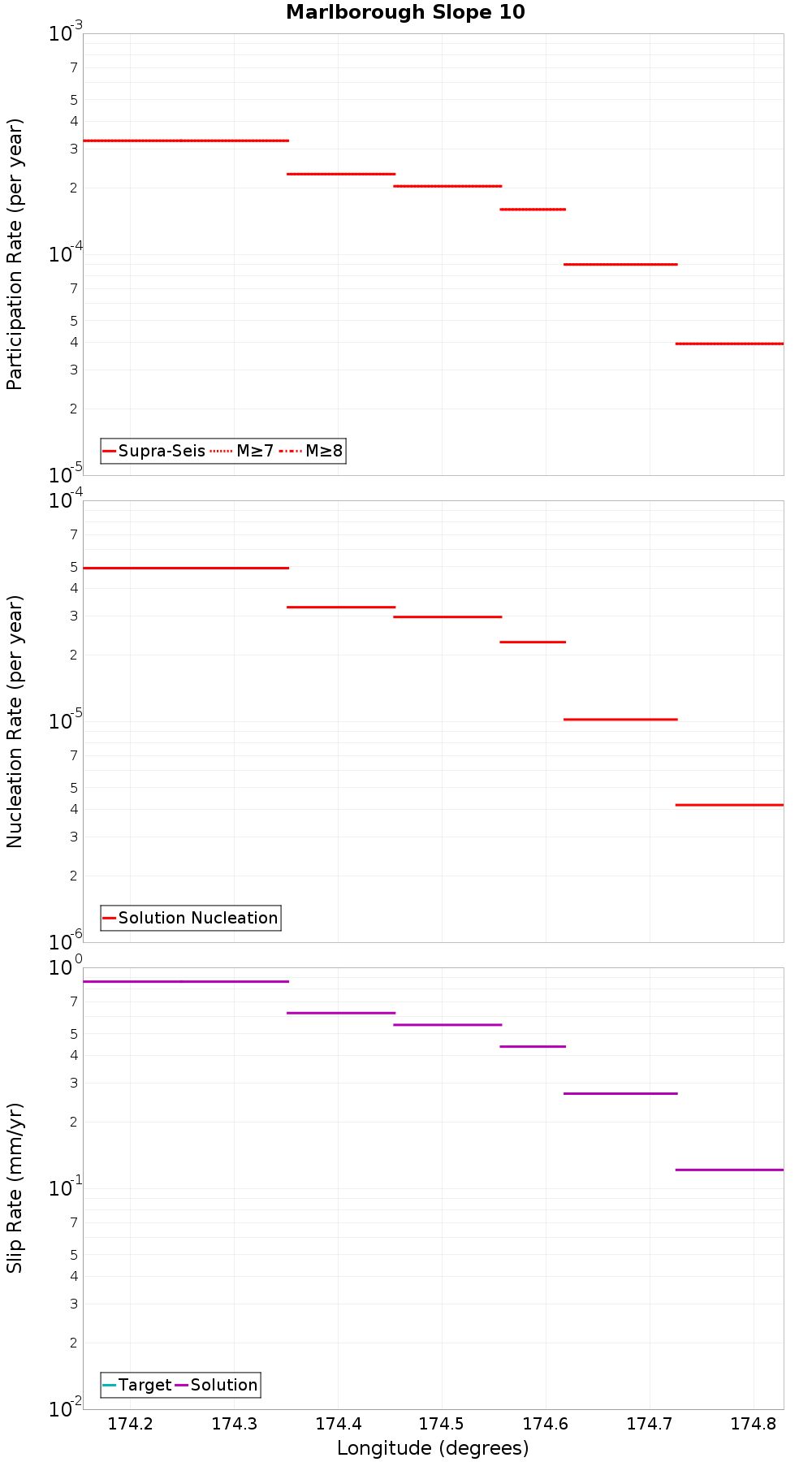 Along-strike plot