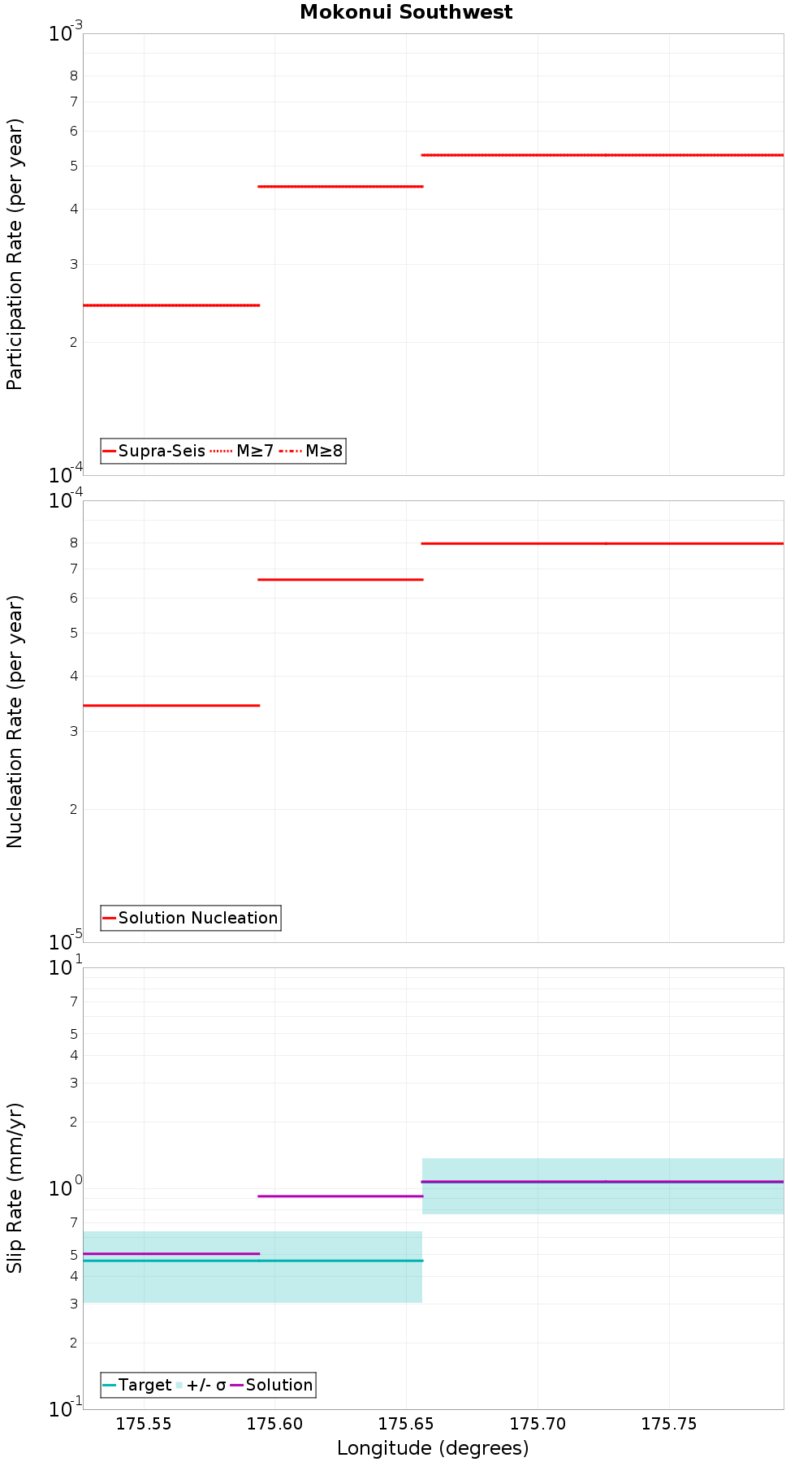 Along-strike plot