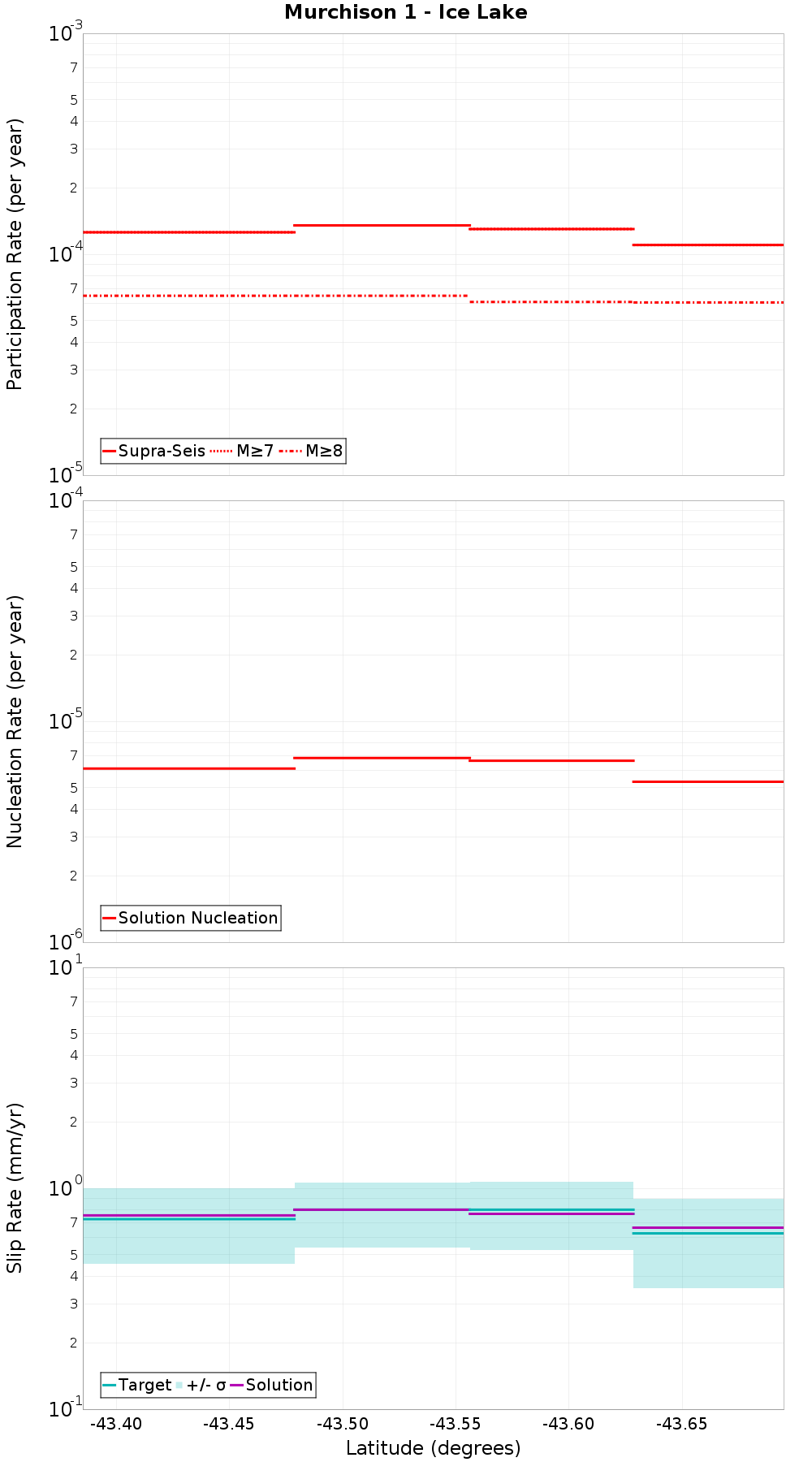 Along-strike plot