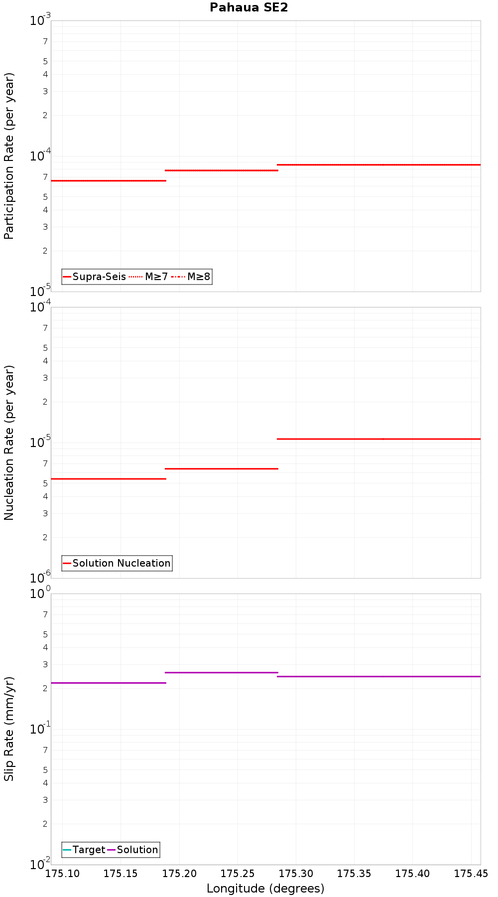 Along-strike plot