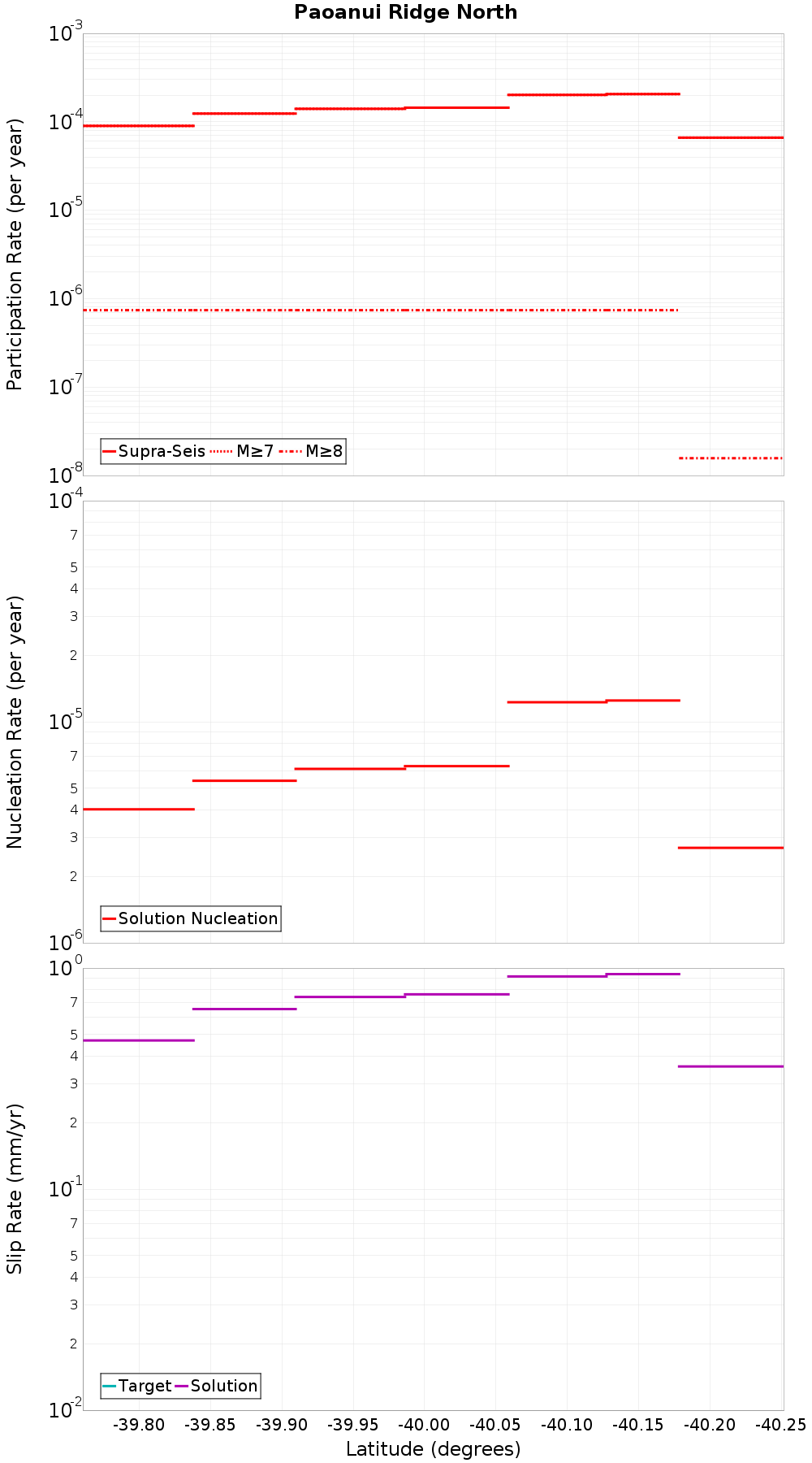 Along-strike plot