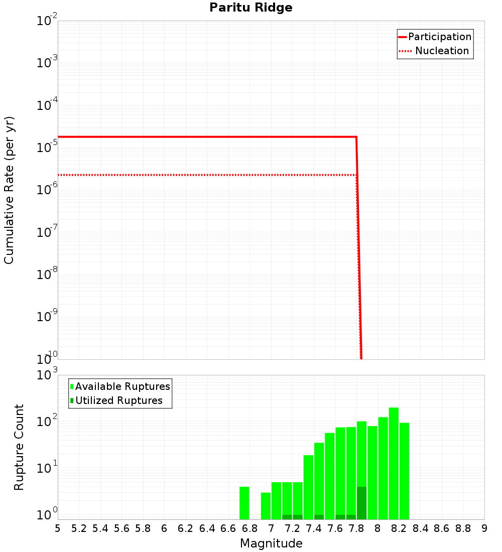 Cumulative Plot