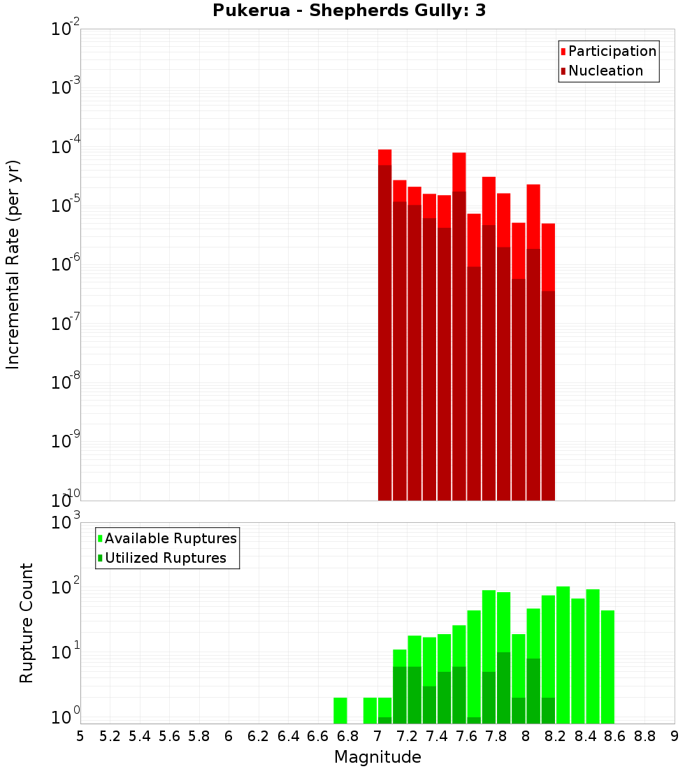 Incremental Plot