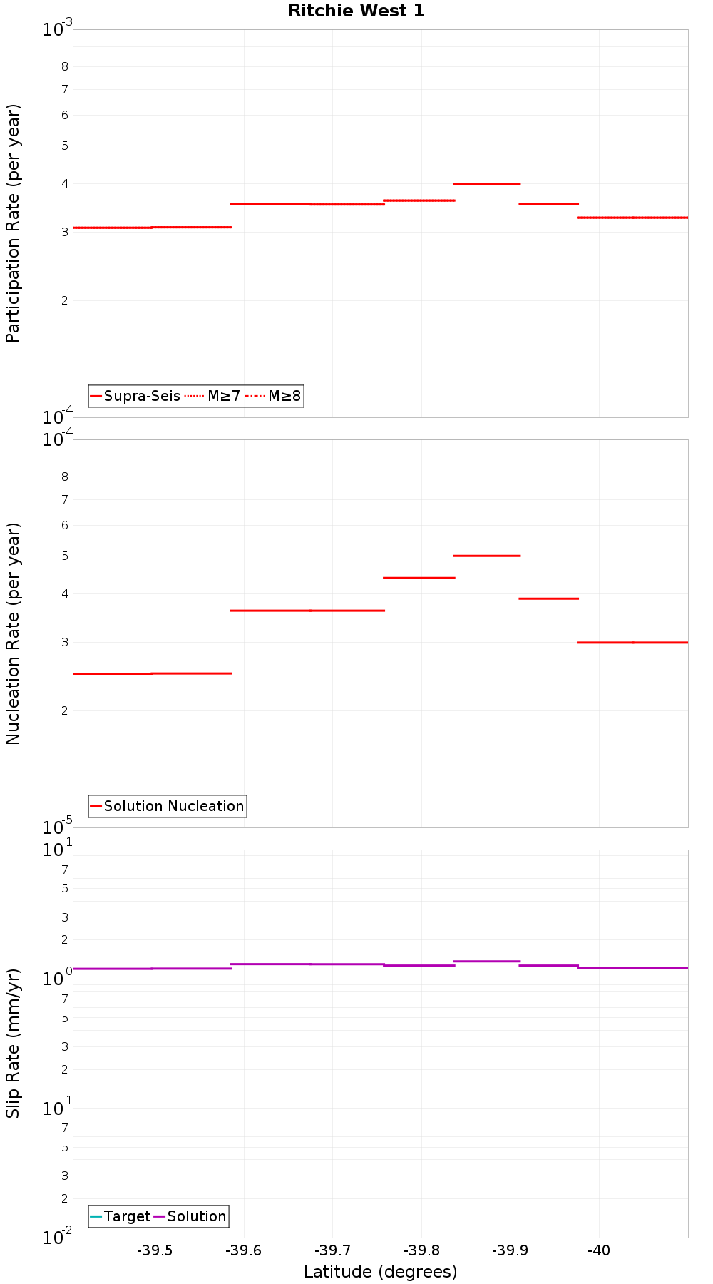 Along-strike plot