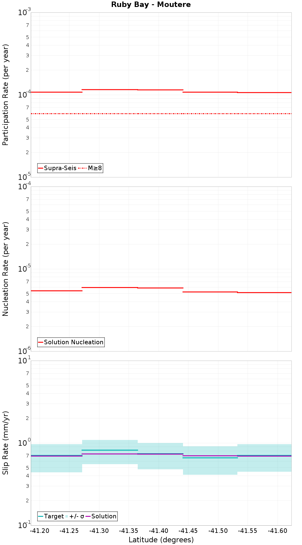 Along-strike plot