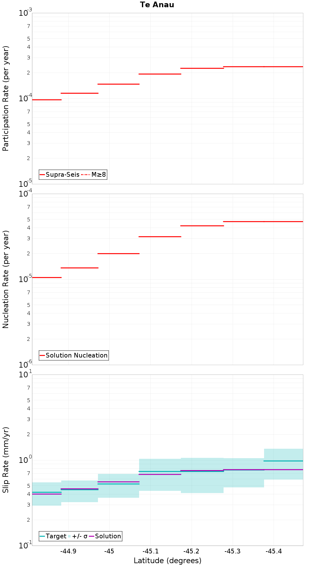 Along-strike plot